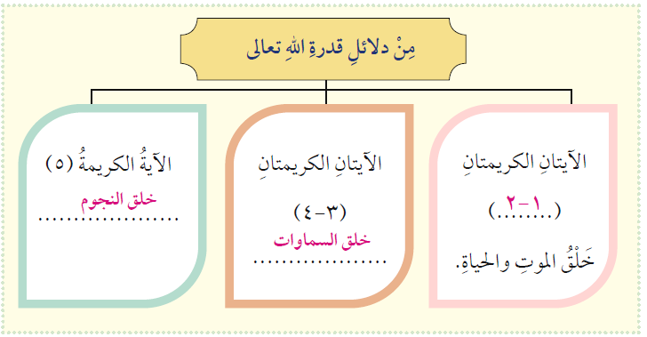 من دلائل قدرة الله تعالى